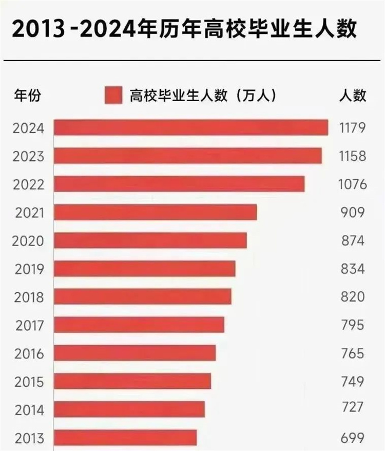 就業(yè)壓力大，大學(xué)生“回爐”職校學(xué)技能