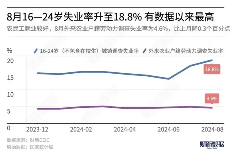 當(dāng)18.8%的失業(yè)率撞上1179萬(wàn)畢業(yè)生，年輕人要如何找出路？？？